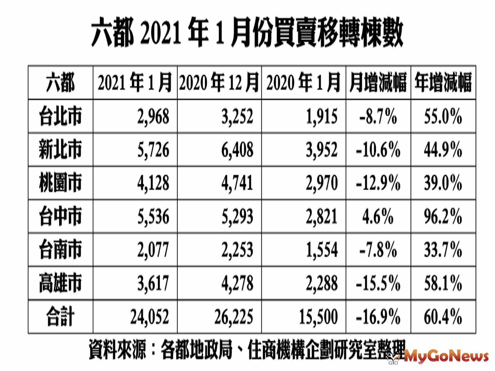 MyGoNews房地產新聞 市場快訊