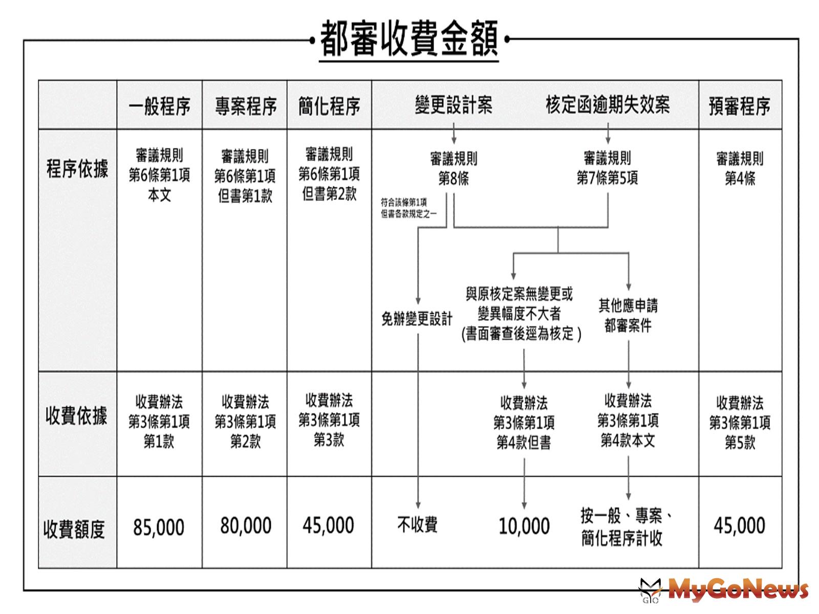 台北都審收費自7月1日正式實施