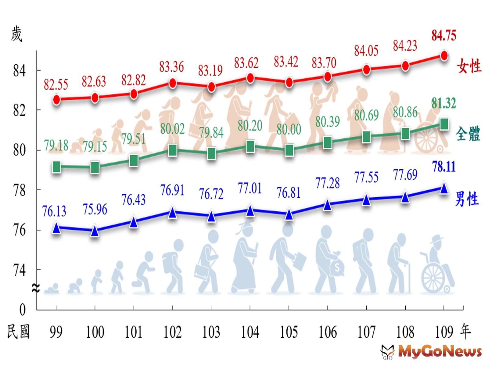 近年來國人平均壽命呈現上升趨勢，從2010年79.2歲增至2020年81.3歲，顯示國人越來越長壽 MyGoNews房地產新聞 市場快訊