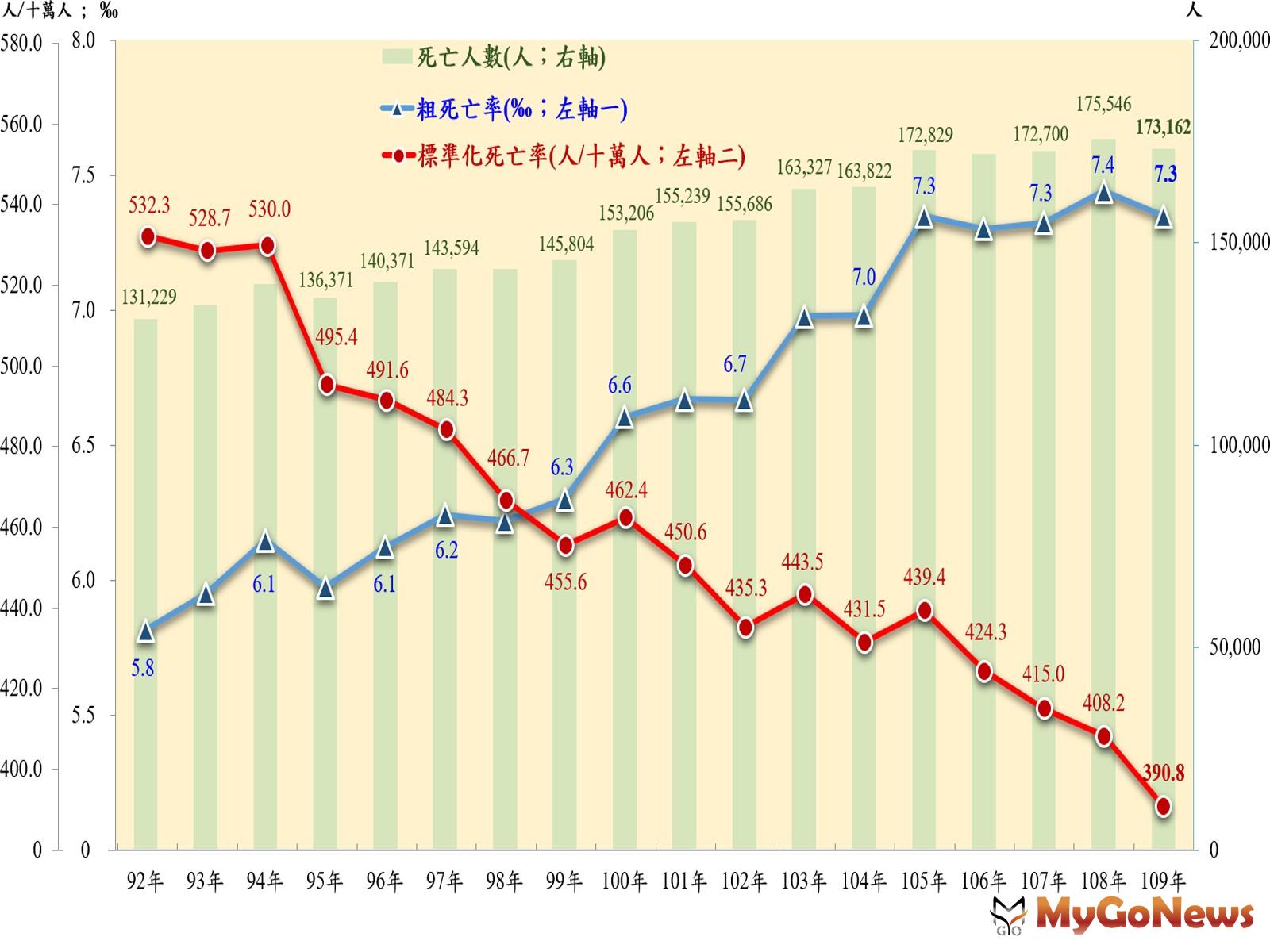2020年的國人平均壽命，以台北市84.1歲最高，其餘依序為新北市、桃園市、台中市、台南市及高雄市 MyGoNews房地產新聞 市場快訊
