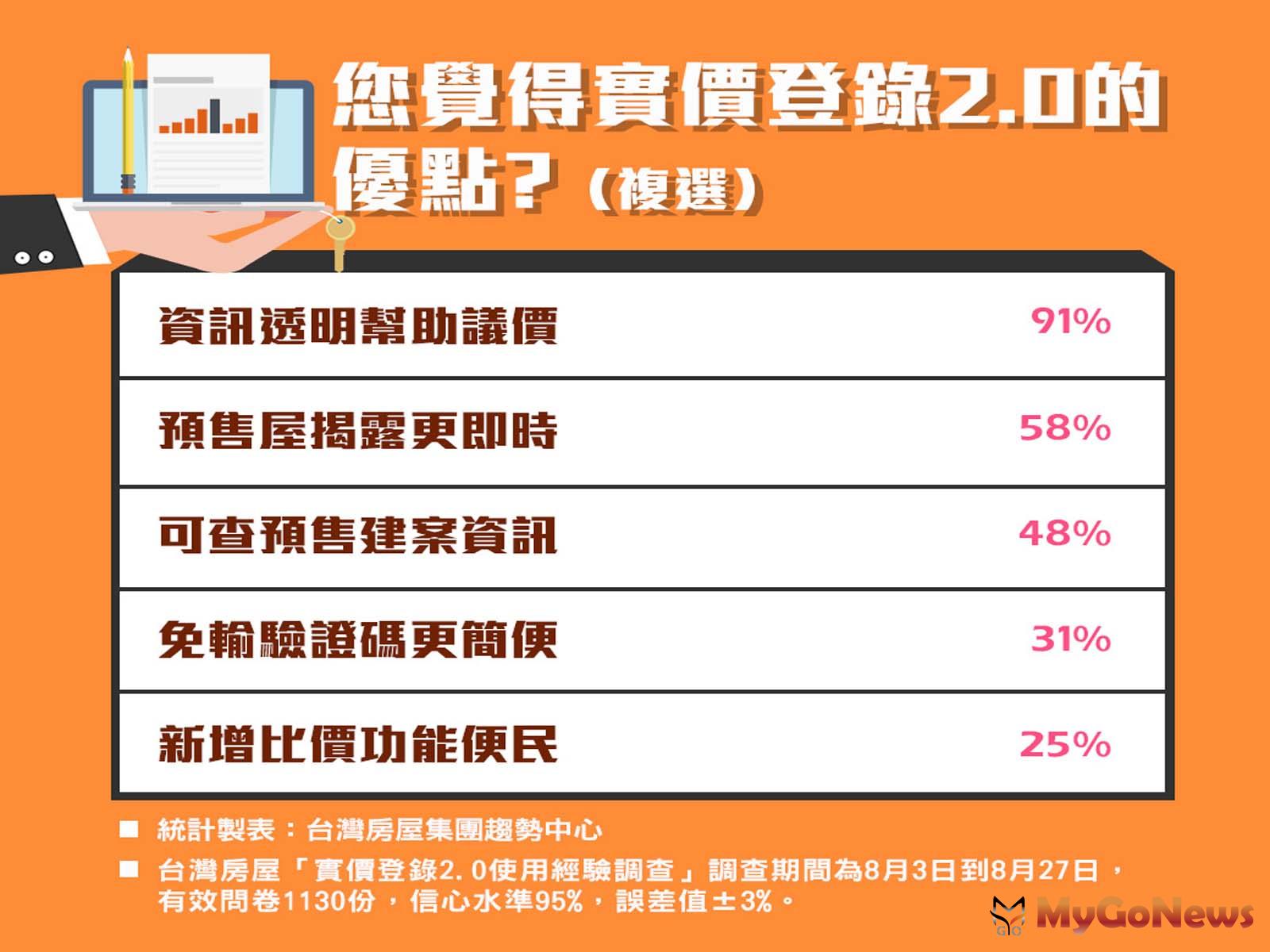 台灣房屋「實價登錄2.0使用經驗調查」調查期間為8月3日到8月27日，有效問卷1130份，信心水準95％，誤差值±3％。 MyGoNews房地產新聞 市場快訊