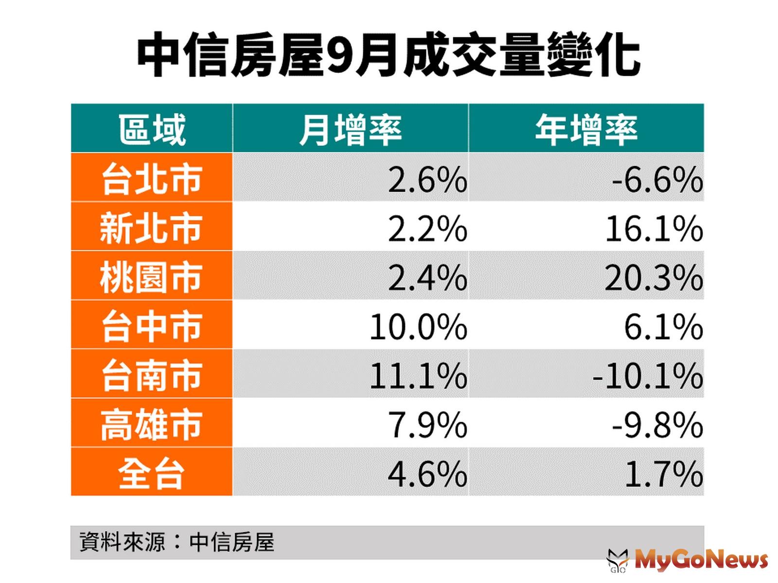 中信房屋統計2021年9月份體系內房地產成交件數，全台交易平均月增4.6％，六都交易均為正成長，其中台中與台南成長表現最佳 MyGoNews房地產新聞 市場快訊