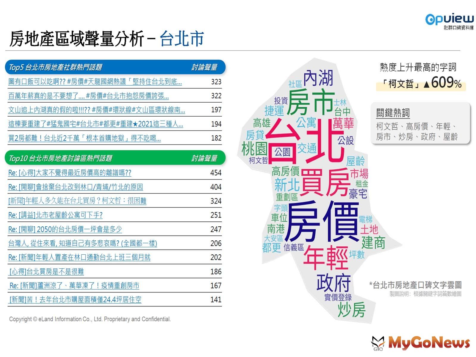 附表1.上半年台北市區域聲量分析(資料來源/Opview社群口碑資料庫) MyGoNews房地產新聞 趨勢報導