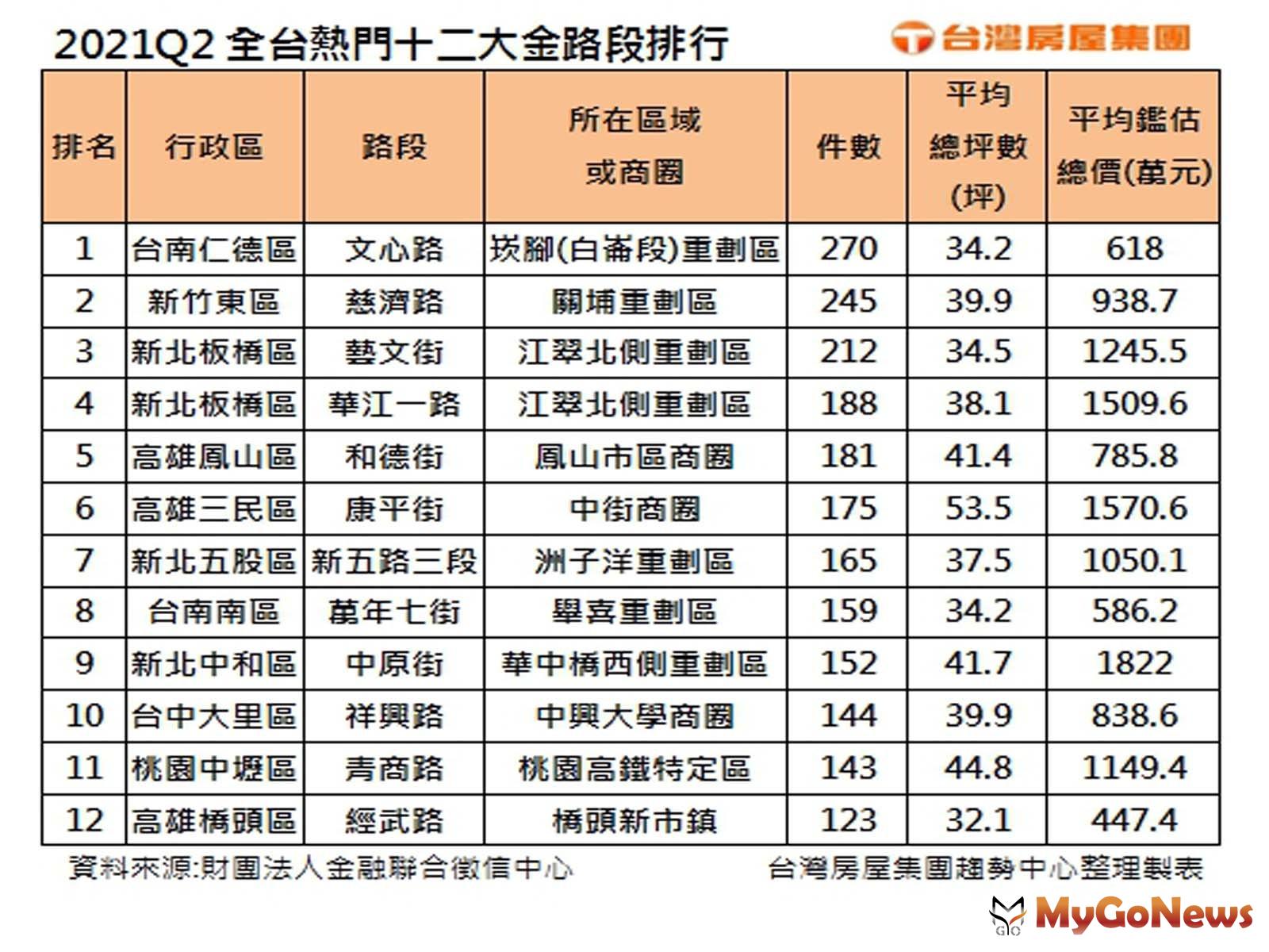 2021Q2全台熱門路段，台南這條路摘冠，「新竹市慈濟路」，六都以外唯一進榜。 MyGoNews房地產新聞 市場快訊