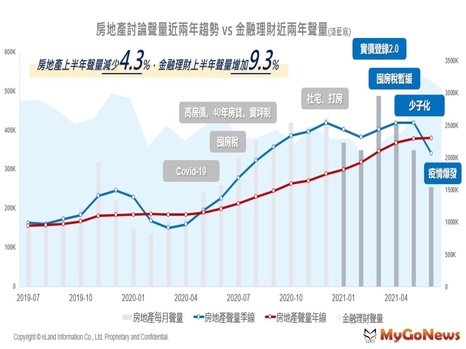 根據「台灣房地產網路聲量」的調查結果，2021年上半年的網路聲量總計223萬則，較前期統計減少2萬則，為近兩年統計以來首度衰減，量體下降幅度為4.3％。(圖/台灣房地產網路聲量) MyGoNews房地產新聞 熱銷推案