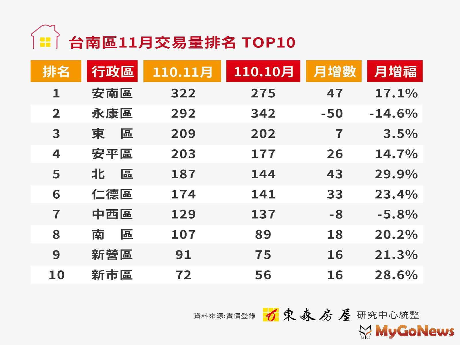台南市則以2227棟的成績創下15年來同期最高，月增為8.2％、年增7.7％ MyGoNews房地產新聞 市場快訊