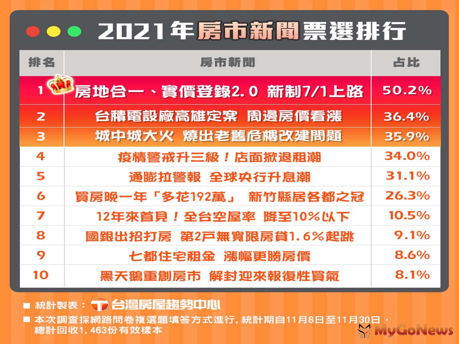 台灣房屋：網友票選2021房市年度頭條：「房地合一、實價登錄2.0新制7/1上路」(圖/台灣房屋) MyGoNews房地產新聞 市場快訊