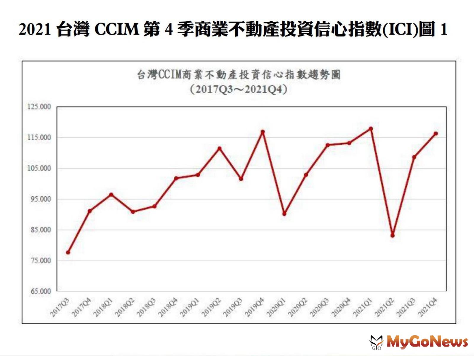 2021台灣CCIM第四季商業不動產投資信心指數(ICI)圖1 MyGoNews房地產新聞 趨勢報導