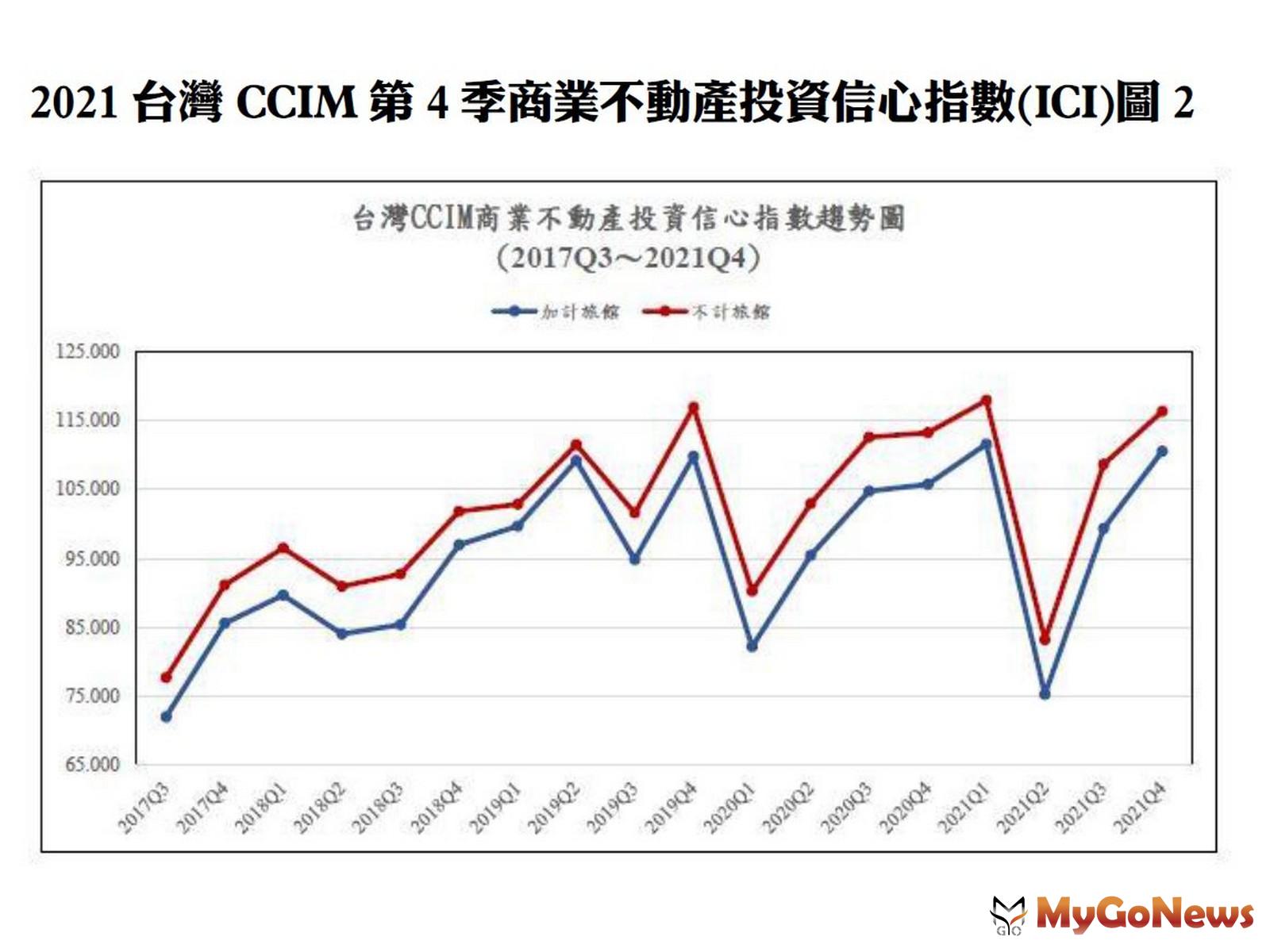 2021台灣CCIM第四季商業不動產投資信心指數(ICI)圖2 MyGoNews房地產新聞 趨勢報導