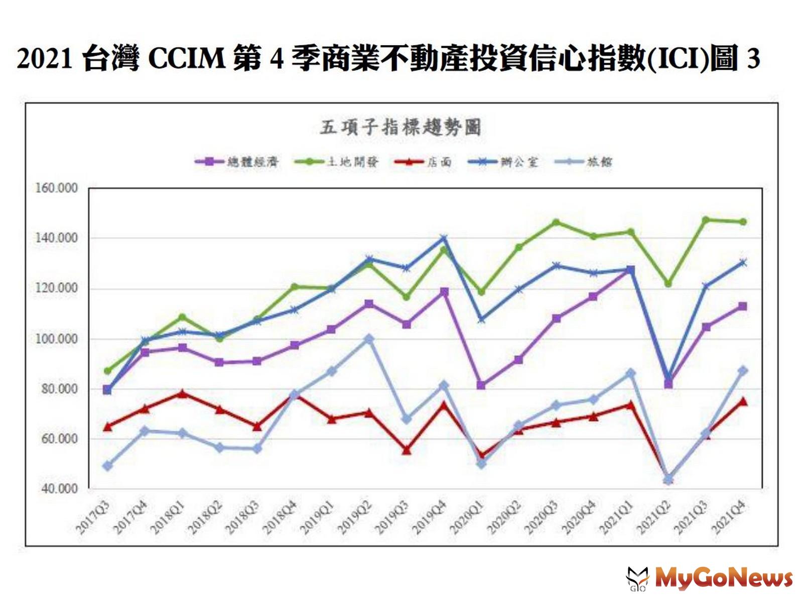 2021台灣CCIM第四季商業不動產投資信心指數(ICI)圖3 MyGoNews房地產新聞 趨勢報導