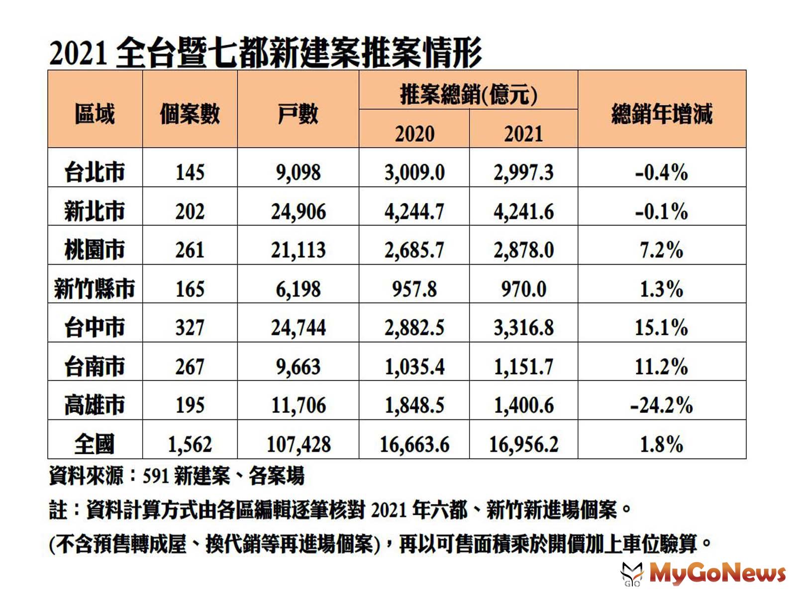 七都2021年新建案，台中、台南增加10％以上最多 MyGoNews房地產新聞 市場快訊