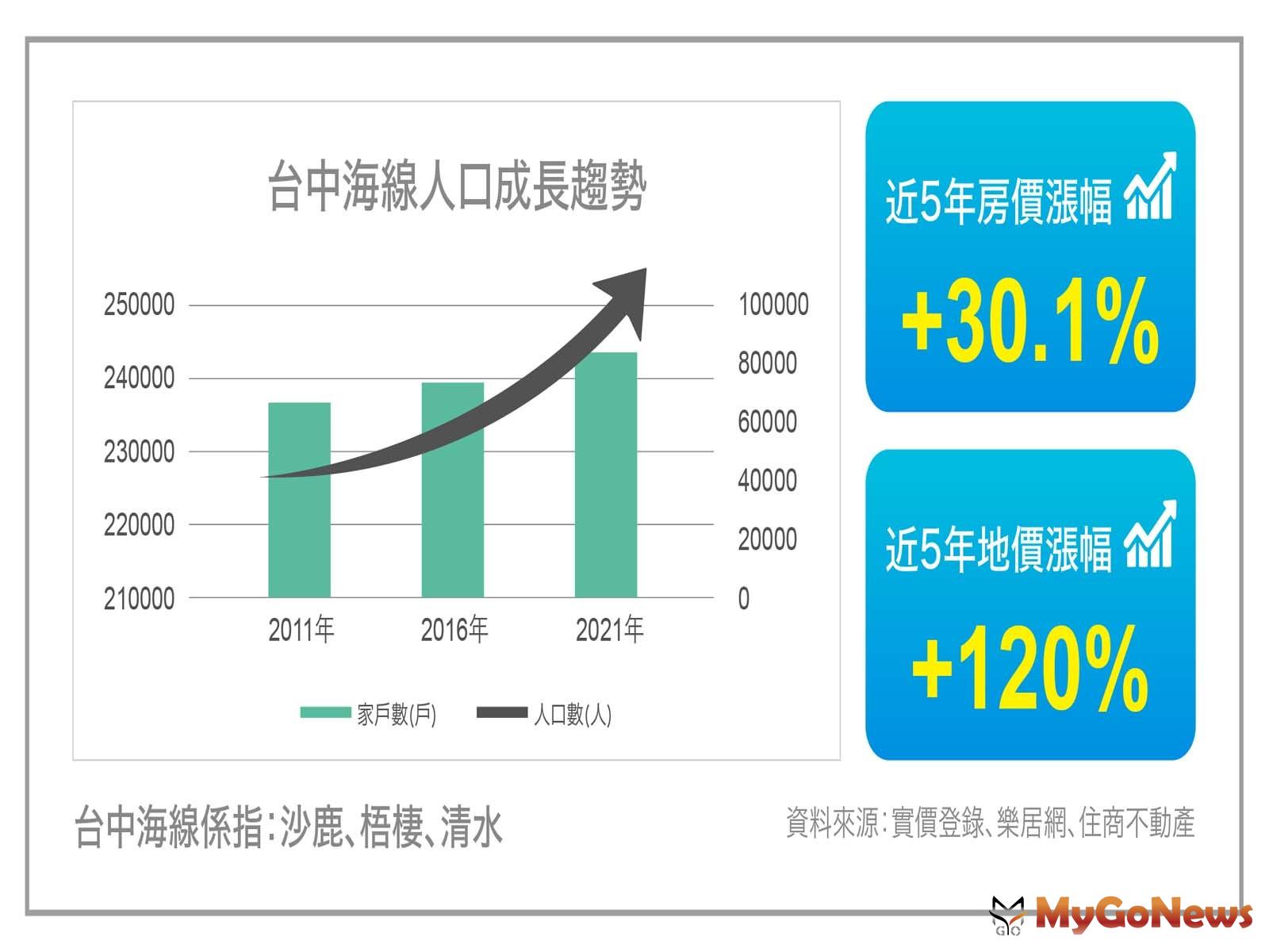台中海線地區人口、家戶數及房地價格趨勢(圖/業者提供) MyGoNews房地產新聞 熱銷推案