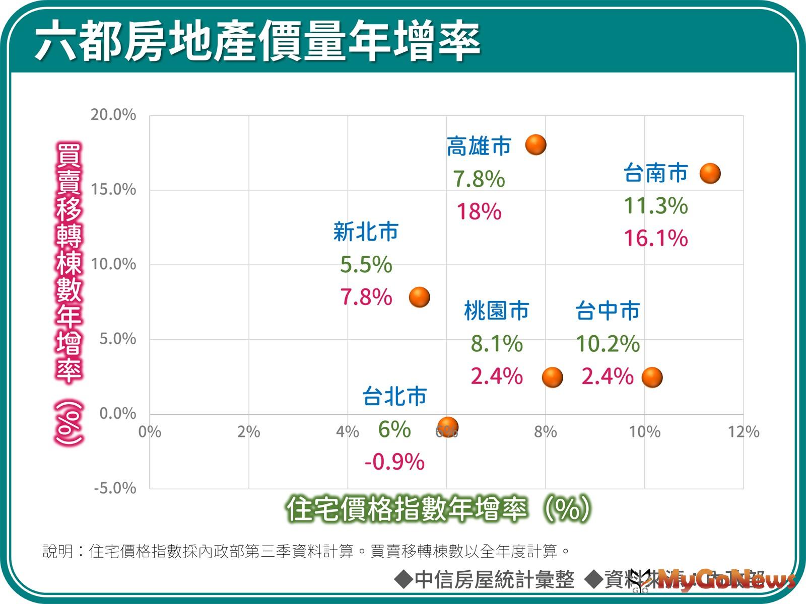 綜觀六都表現，台南市分別拿下價量第一與第二，表現最為出色。台北市則恰好完全相反，分別拿下倒數第二及倒數第一，表現相對疲弱。 MyGoNews房地產新聞 市場快訊