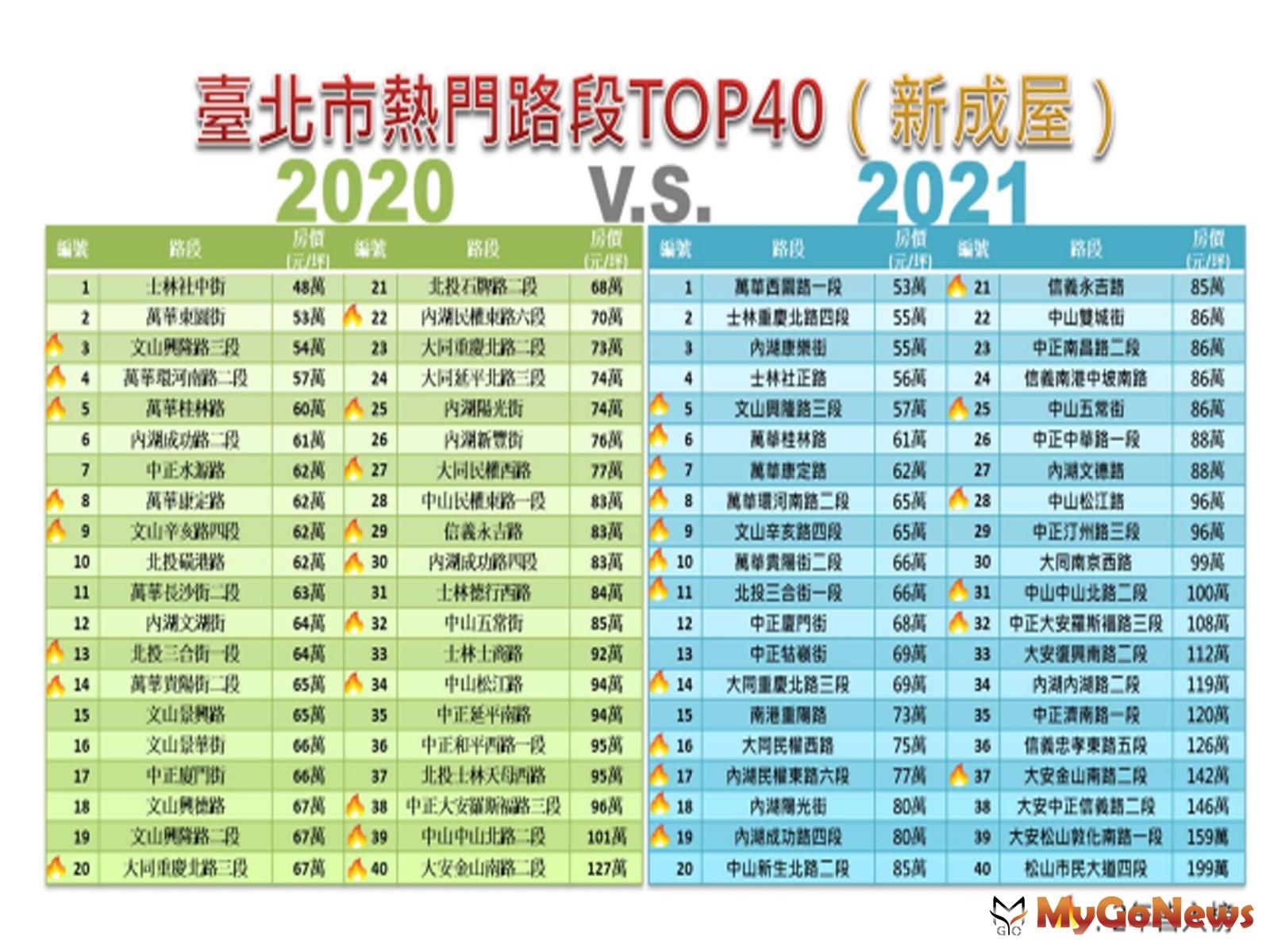 台北市熱門路段TOP40「2020v.s.2021」比較表(圖/台北市政府) MyGoNews房地產新聞 區域情報