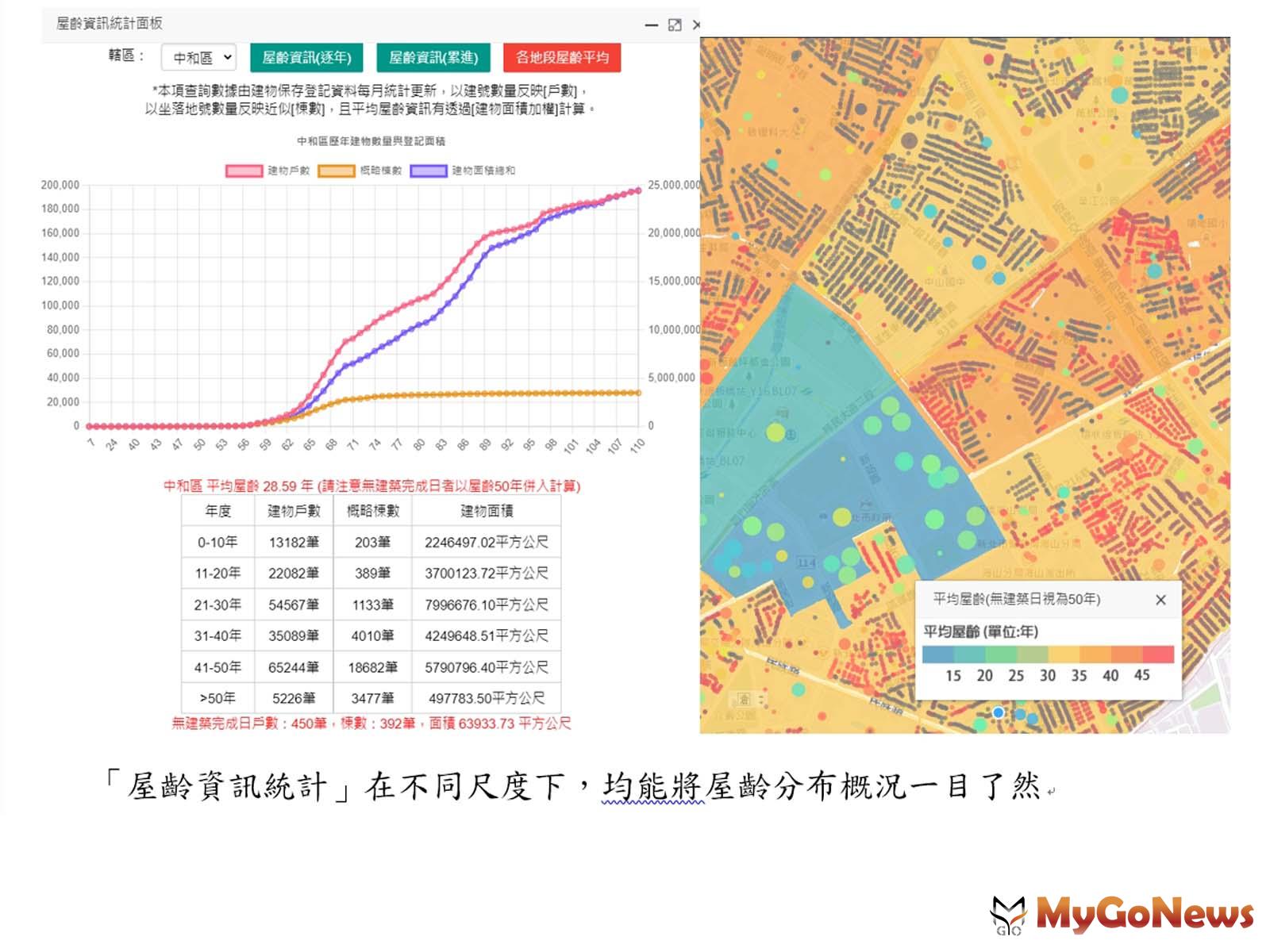 「屋齡資訊統計」在不同尺度下，均能將屋齡分布概況一目了然(圖/新北市政府) MyGoNews房地產新聞 區域情報