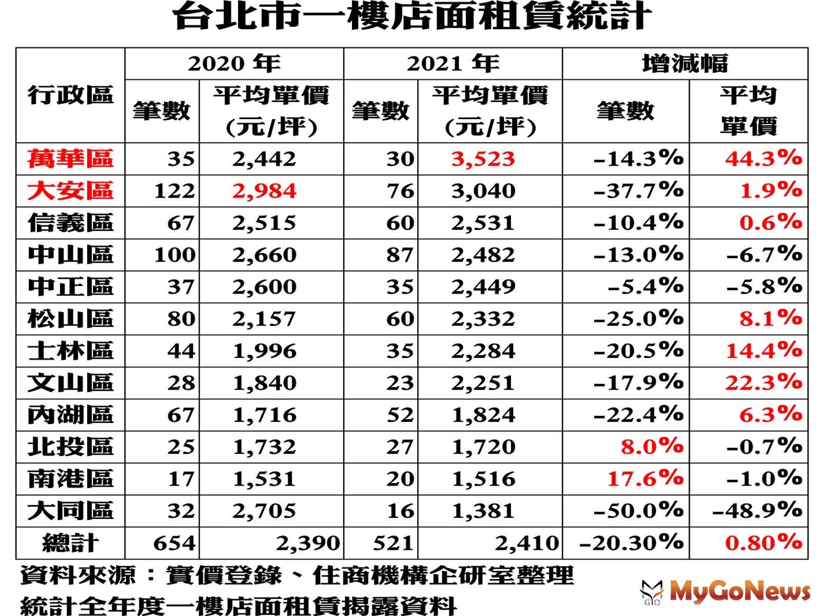 台北市2021年一樓店面租賃跟2020年相比大減20.3％，在租金單價表現上，台北市整體反而有0.8％的成長 MyGoNews房地產新聞 市場快訊