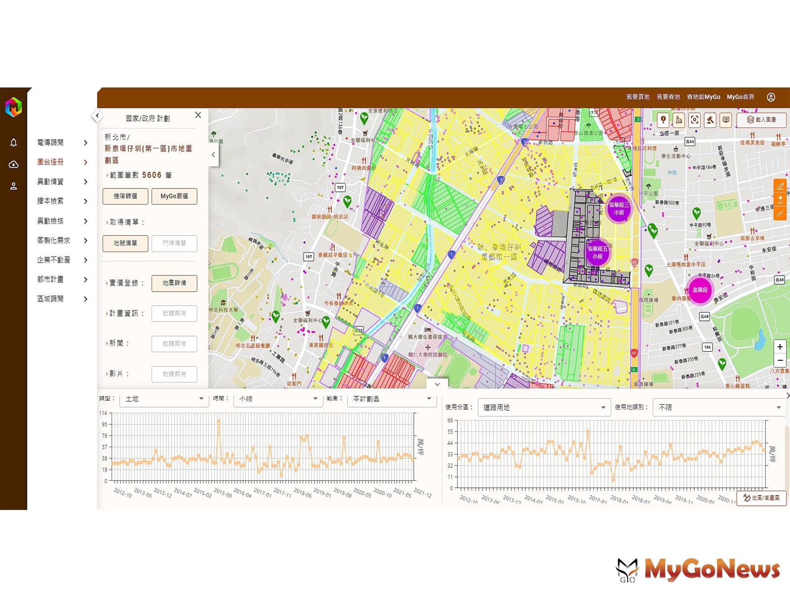 MyGoBigData地籍大數據整合各類土地情資，單一介面分析投資價值。 MyGoNews房地產新聞 市場快訊