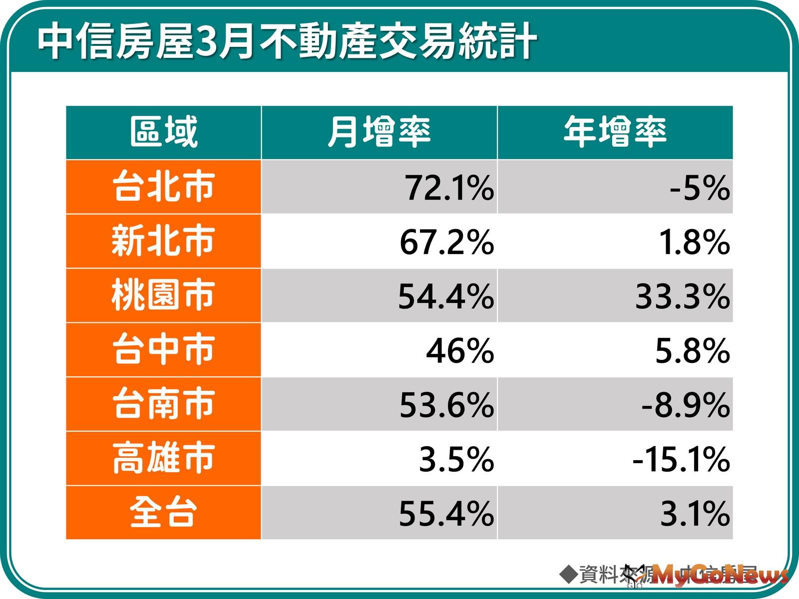 因農曆春節交易天數減少的影響，不動產交易量明顯萎縮，三月交易則回歸正常水準。(圖/中信房屋) MyGoNews房地產新聞 市場快訊