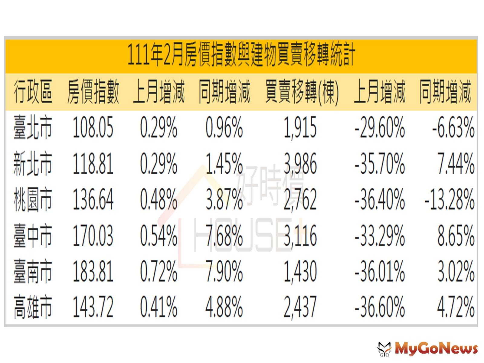 根據清華安富房價指數統計，全國2月份房價指數為138.99，與上月及2021年同期相比，分別上升0.48％與3.90％。 MyGoNews房地產新聞 市場快訊