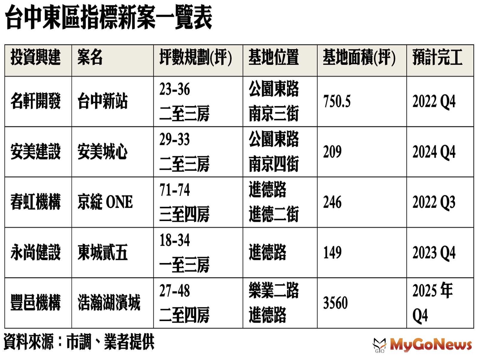 台中東區指標新案一覽表 MyGoNews房地產新聞 市場快訊