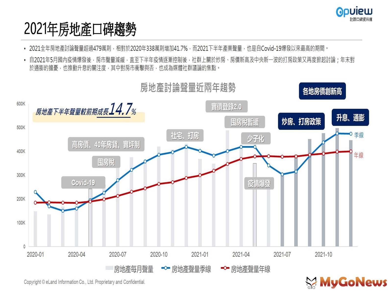 【表1】2021年房地產網路聲量統計趨勢 MyGoNews房地產新聞 市場快訊