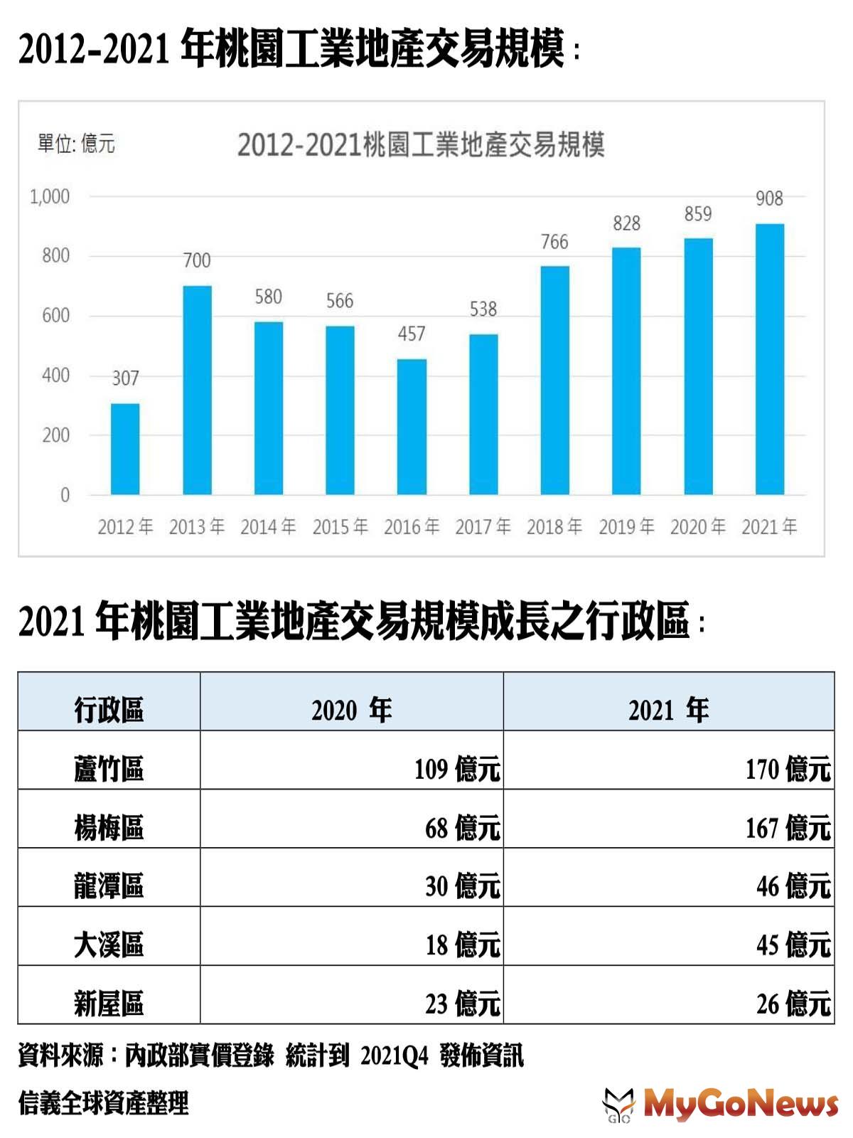2012-2021年桃園工業地產交易規模 MyGoNews房地產新聞 市場快訊