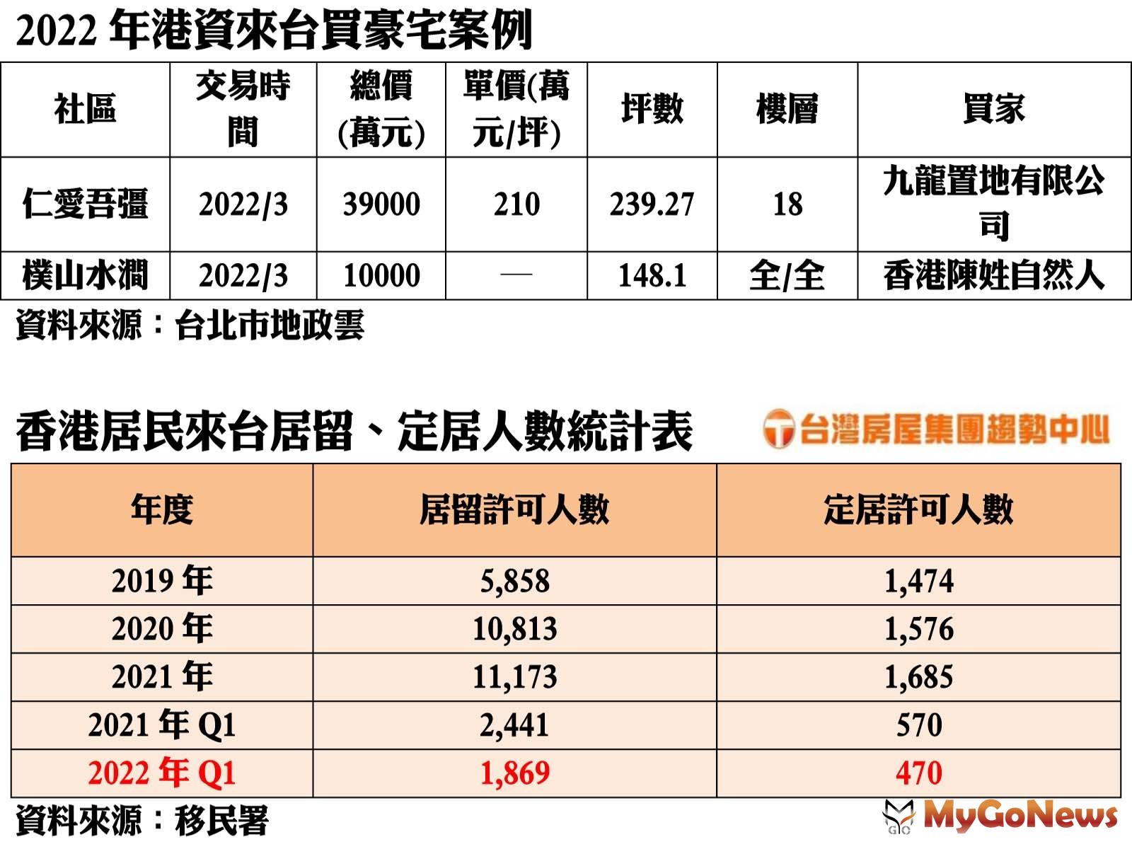 2022年港資來台買豪宅案例/香港居民來台居留、定居人數統計表 MyGoNews房地產新聞 市場快訊