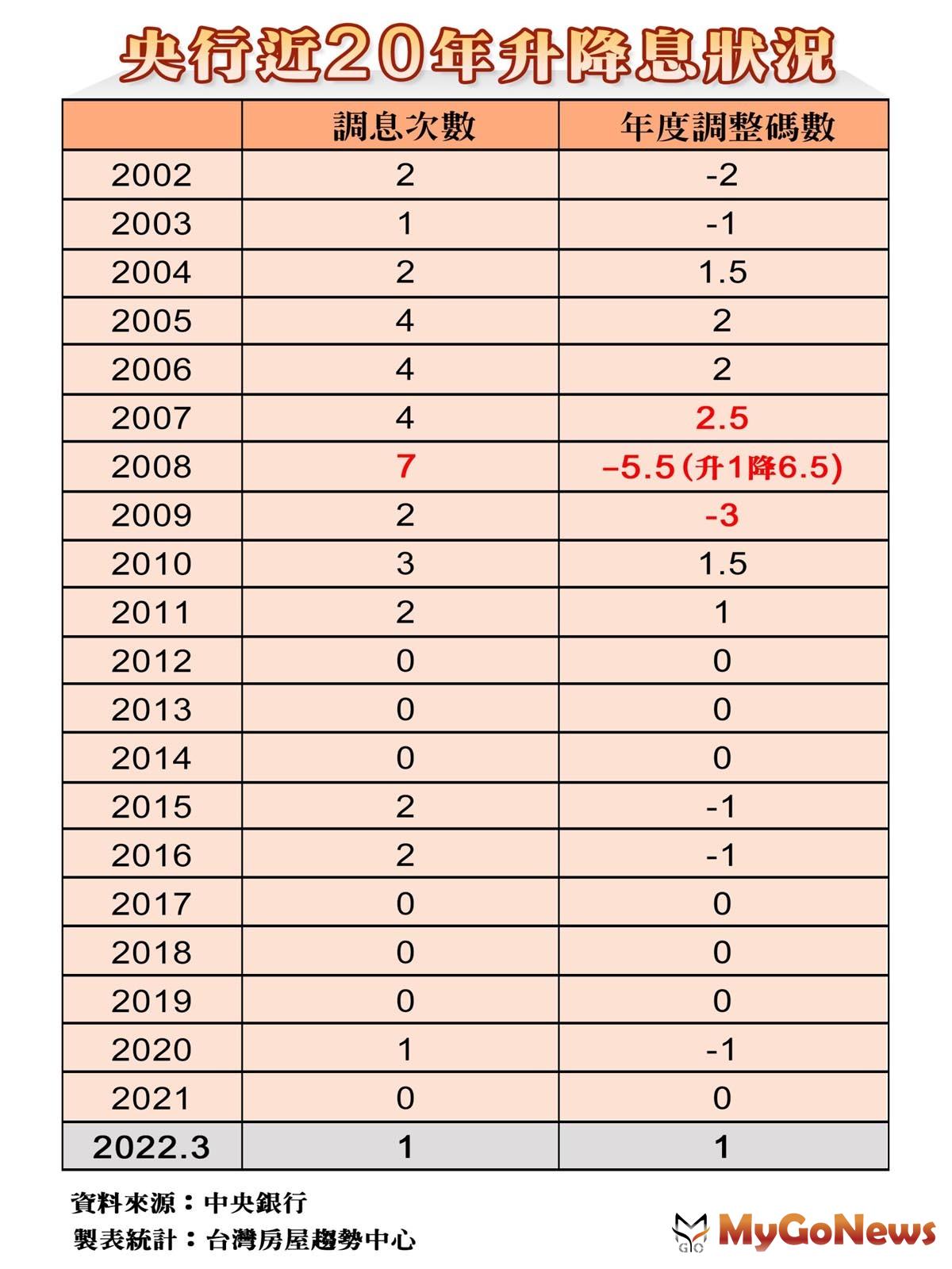 台灣房屋觀察統計央行近20年來的升降息狀況，其中以2007年因應通膨壓力，利息調升幅度最大 MyGoNews房地產新聞 市場快訊