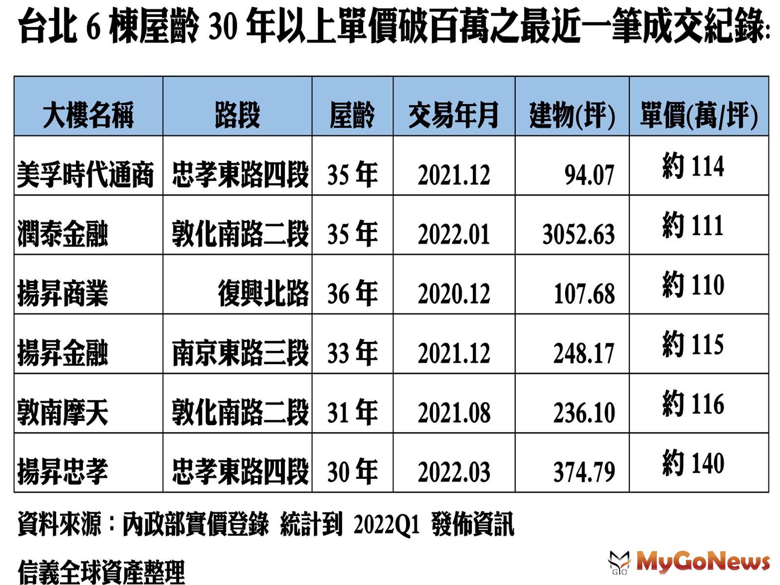 台北市6棟指標商辦屋齡30年以上單價破百萬之最近一筆成交紀錄 MyGoNews房地產新聞 市場快訊