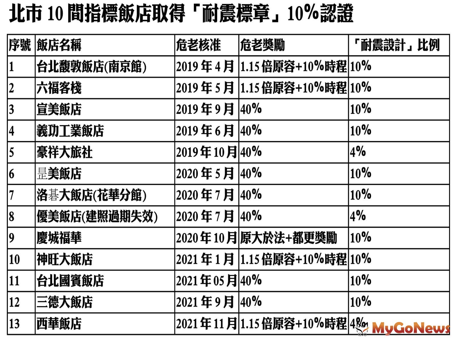 安信建經總經理張峰榮表示，自2019年至2021年間，台北市危老核准名單中，包含北市13間指標性飯店，而其中的10間，選擇在「耐震設計」項目之獎勵值為「拿好、拿滿」達10％，即取得「耐震標章」認證 MyGoNews房地產新聞 市場快訊