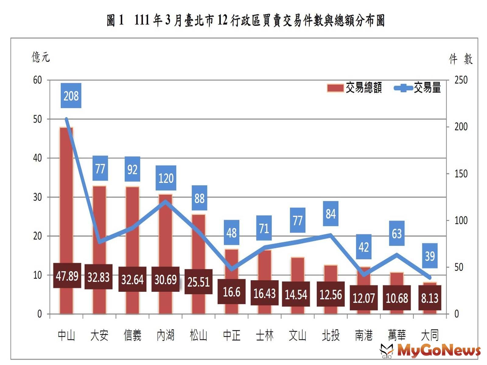 台北3月房市量增53.34％，價升0.28％