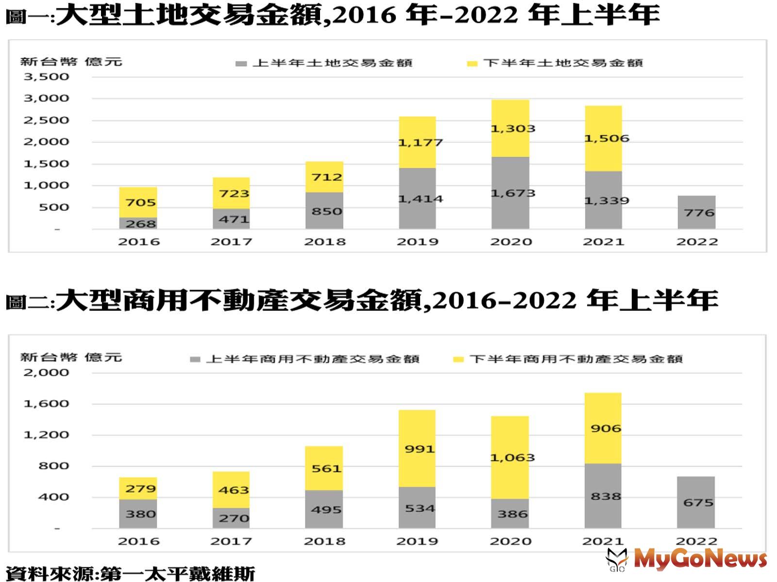 大型土地交易金額統計,2016年-2022年上半/大型商用不動產交易金額統計,2016年-2022年上半年 MyGoNews房地產新聞 市場快訊