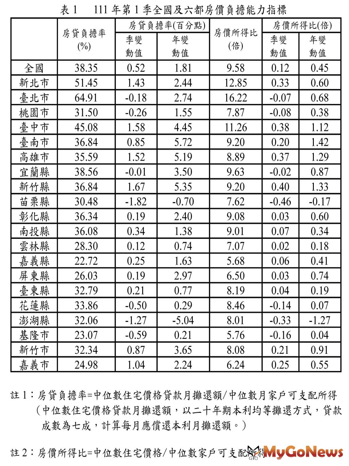 2022年第1季房貸負擔率「全國上升」，台北市與桃園市減輕 MyGoNews房地產新聞 市場快訊