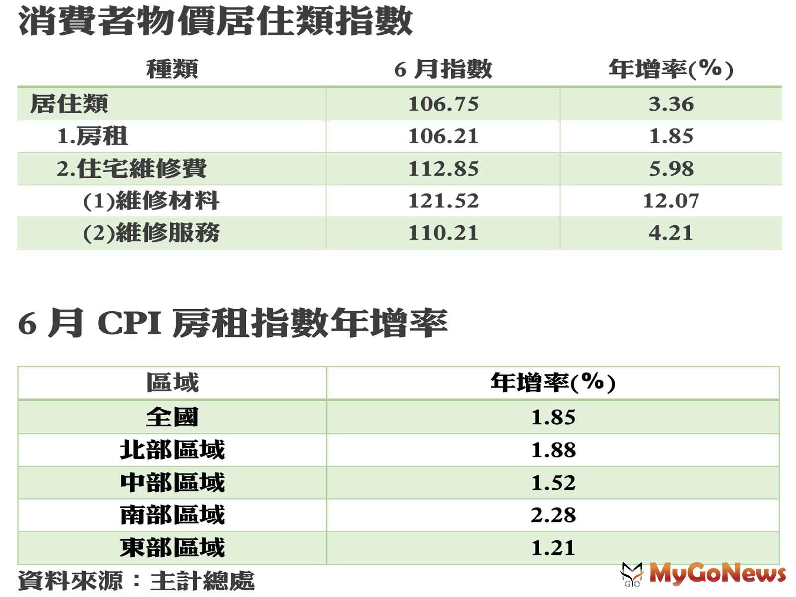 消費者物價居住類指數/6月CPI房租指數年增率 MyGoNews房地產新聞 市場快訊