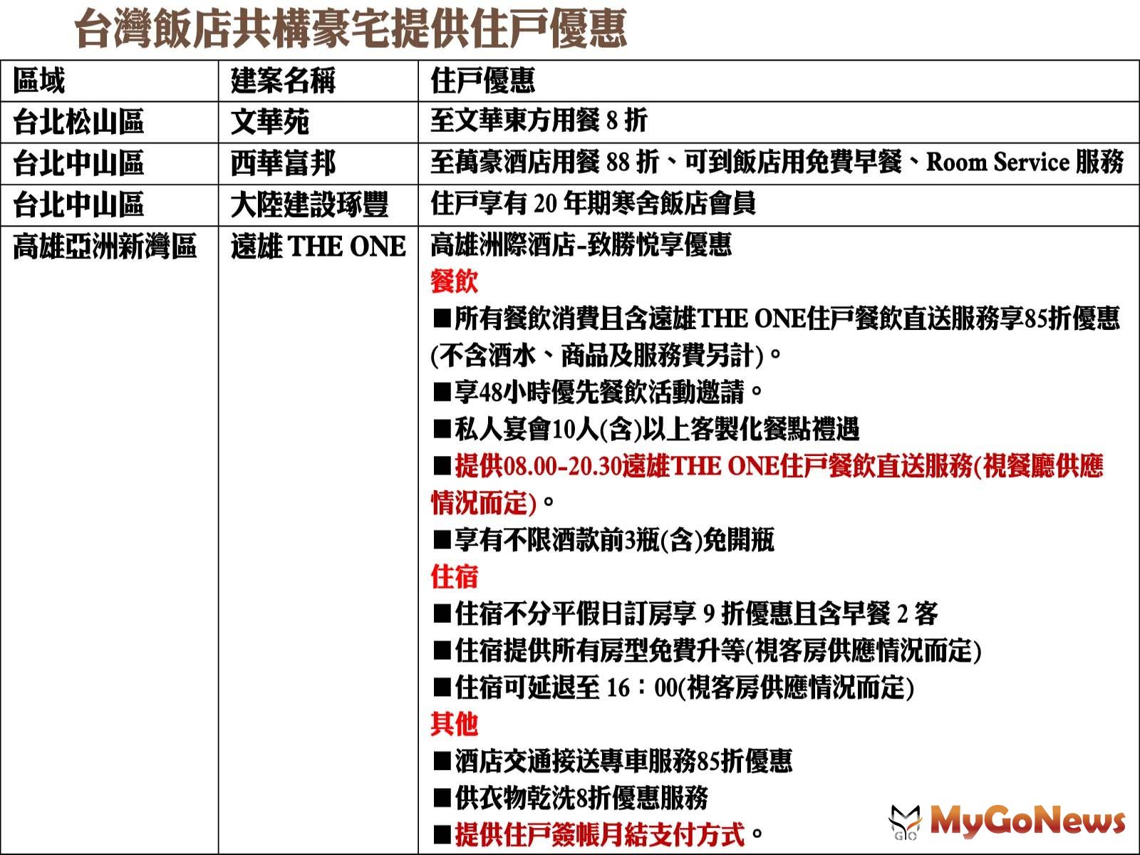 台灣飯店共構豪宅提供住戶優惠 MyGoNews房地產新聞 熱銷推案