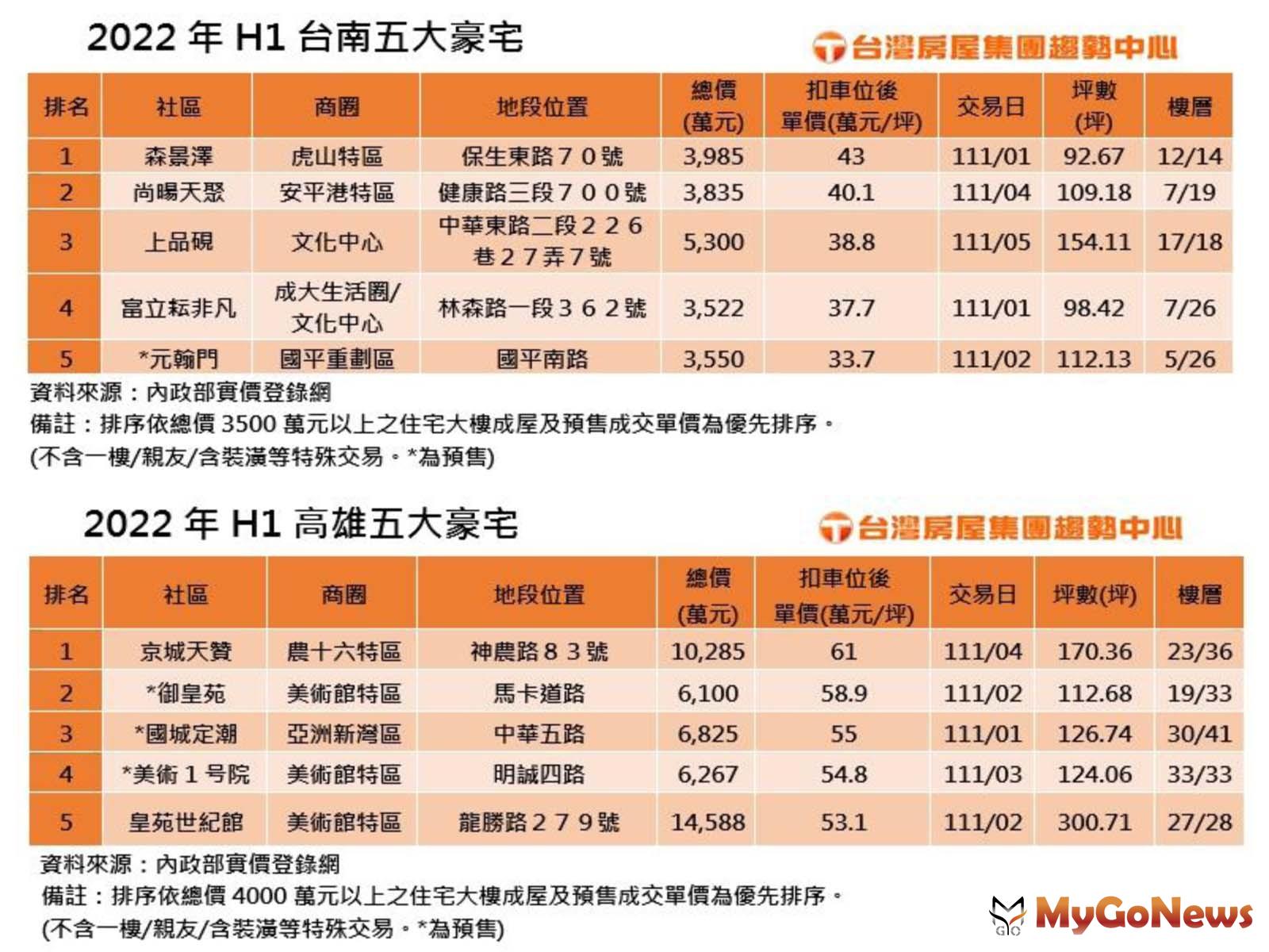 台南、高雄2022年H1五大豪宅 MyGoNews房地產新聞 市場快訊