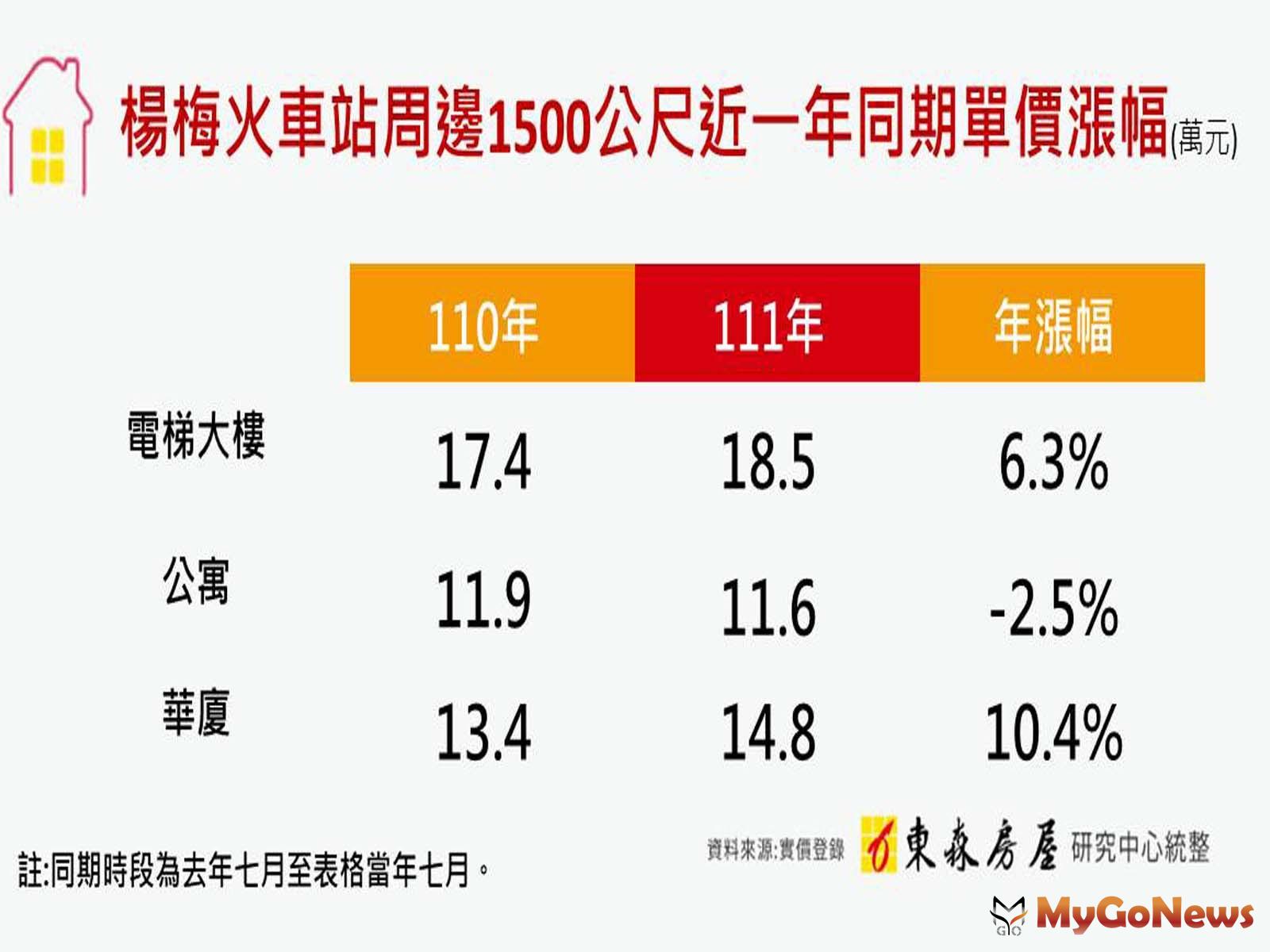 楊梅再吸一波「南來瘋」漲幅高達56.2％ MyGoNews房地產新聞 市場快訊