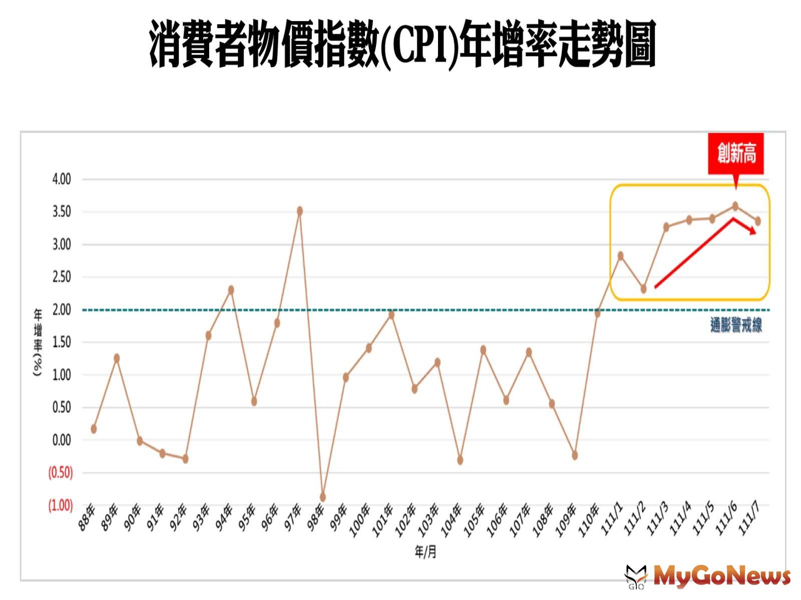消費者物價指數(CPI)年增率走勢圖 MyGoNews房地產新聞 趨勢報導