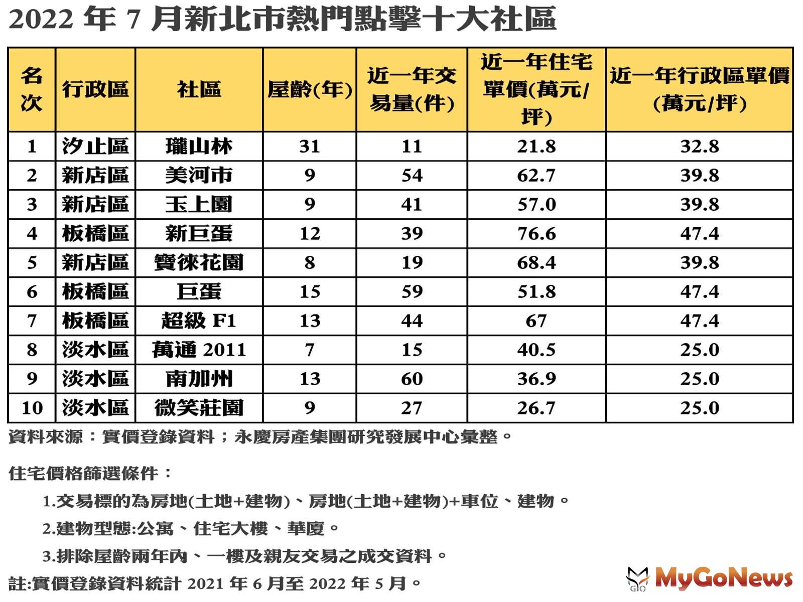 2022年7月新北市熱門點擊十大社區 MyGoNews房地產新聞 市場快訊