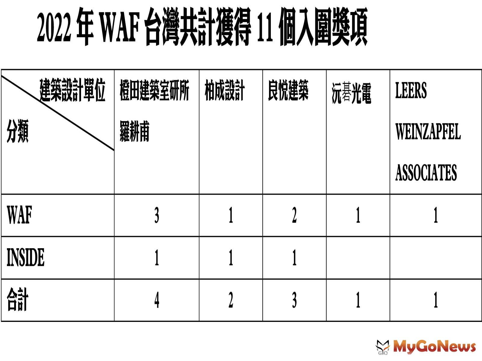 2022年WAF台灣共計獲得11個入圍獎項 MyGoNews房地產新聞 專題報導