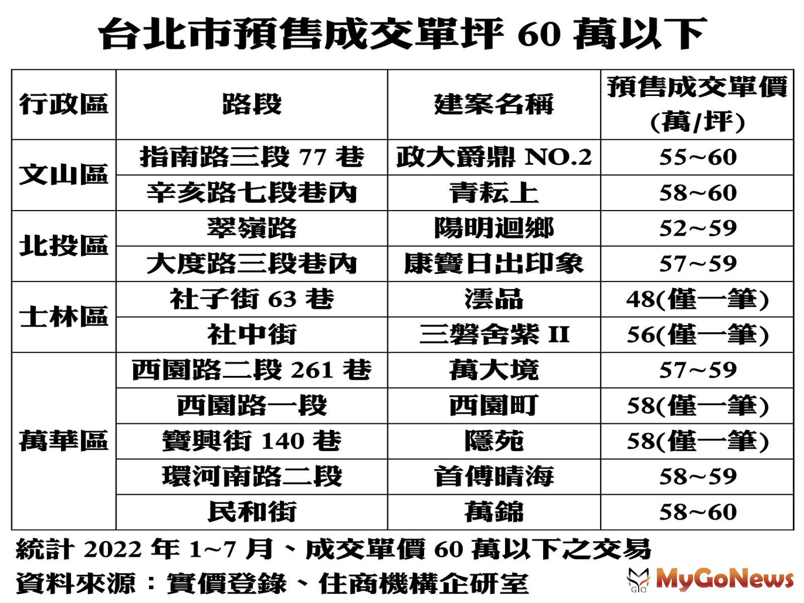 台北市預售成交單坪60萬以下 MyGoNews房地產新聞 市場快訊