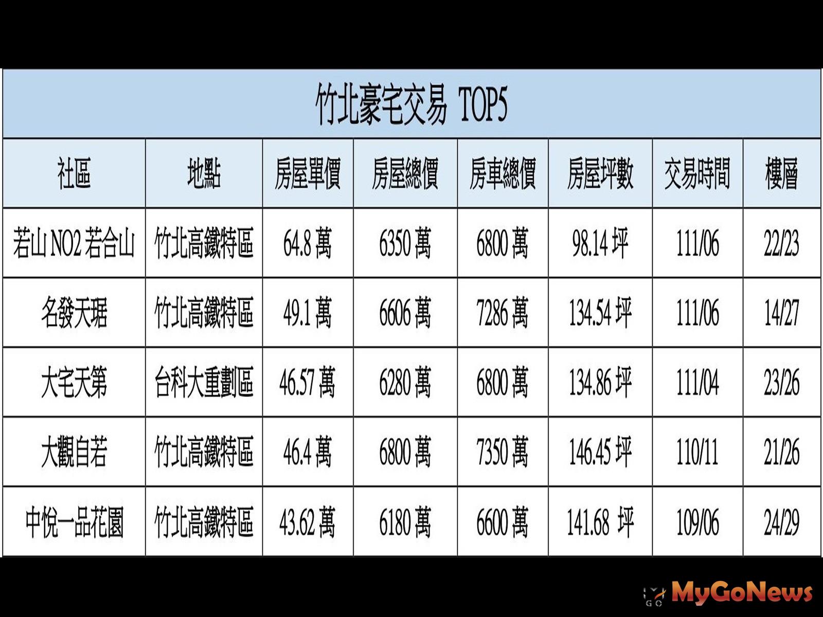 竹北豪宅交易TOP5(圖/業者提供) MyGoNews房地產新聞 熱銷推案