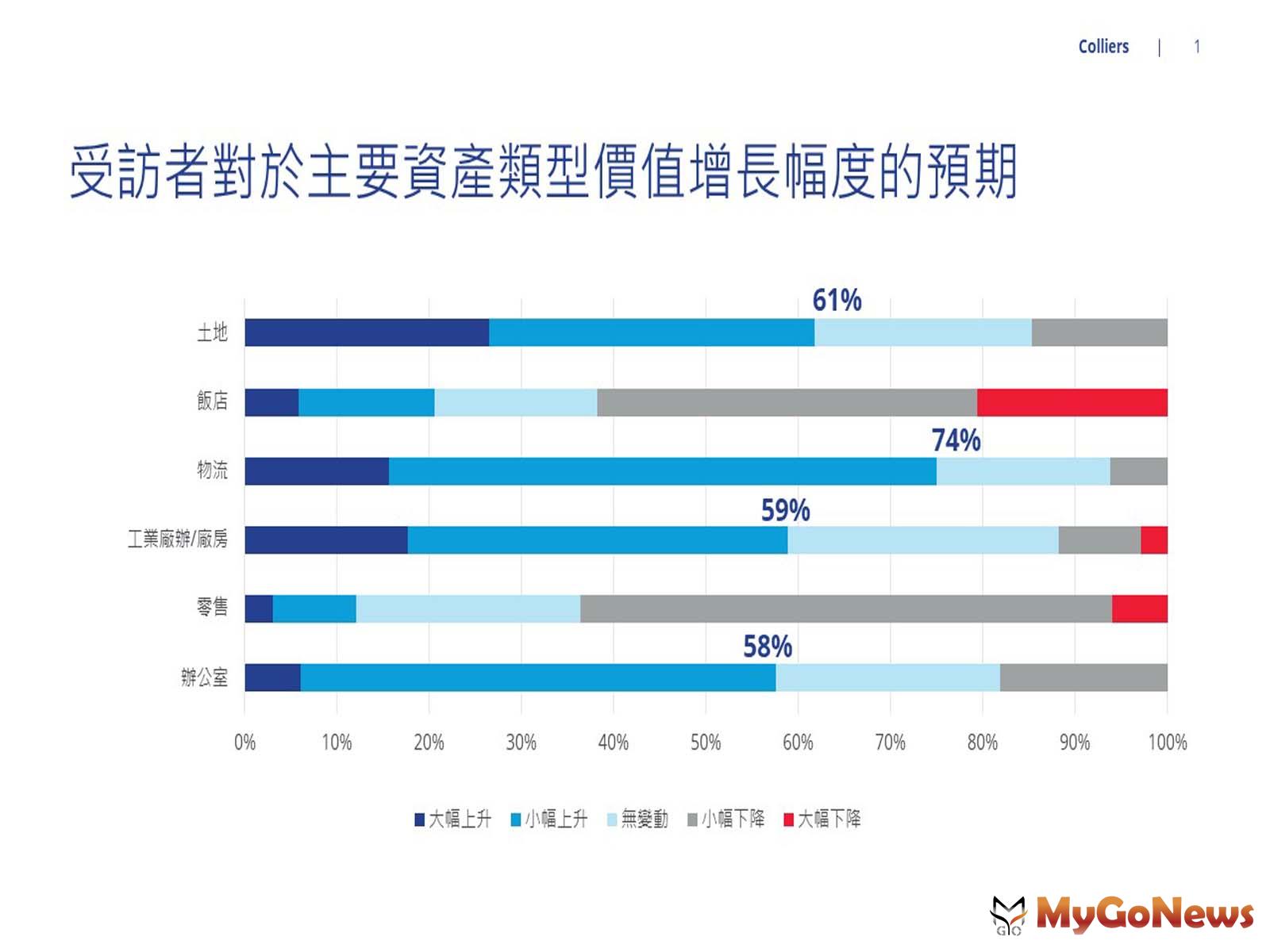 針對未來一年台灣經濟走勢，有4成3的投資人偏向不樂觀，3成5則持樂觀看法 MyGoNews房地產新聞 趨勢報導