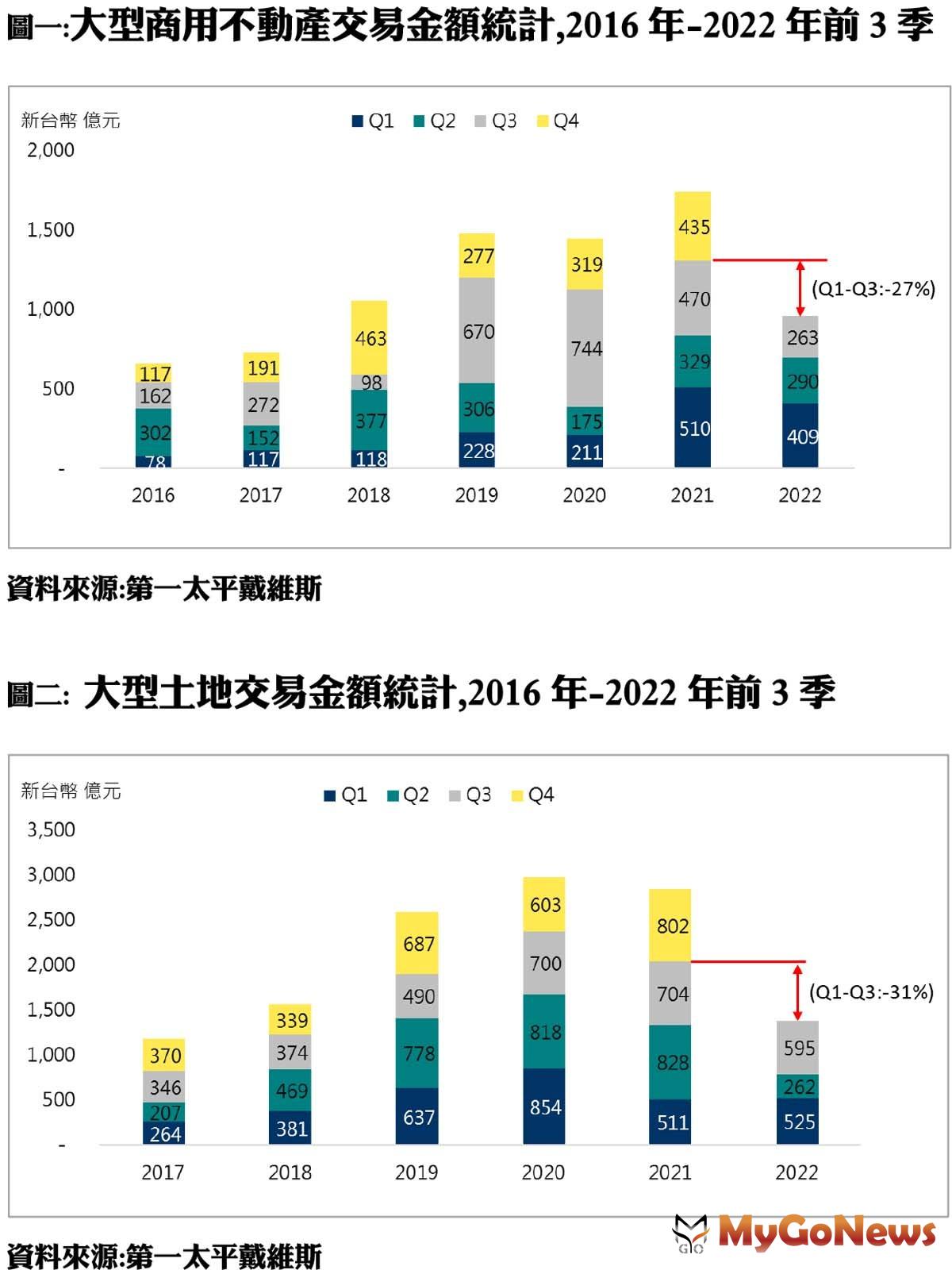 大型商用不動產交易金額統計,2016年-2022年前3季 MyGoNews房地產新聞 市場快訊