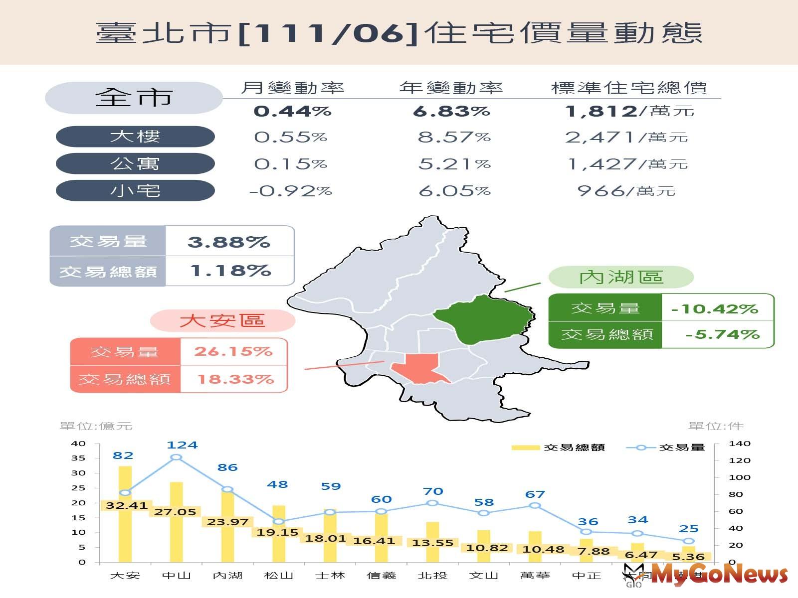 官方數據！台北6月房市「量增3.88％，價升0.44％」 MyGoNews房地產新聞 區域情報