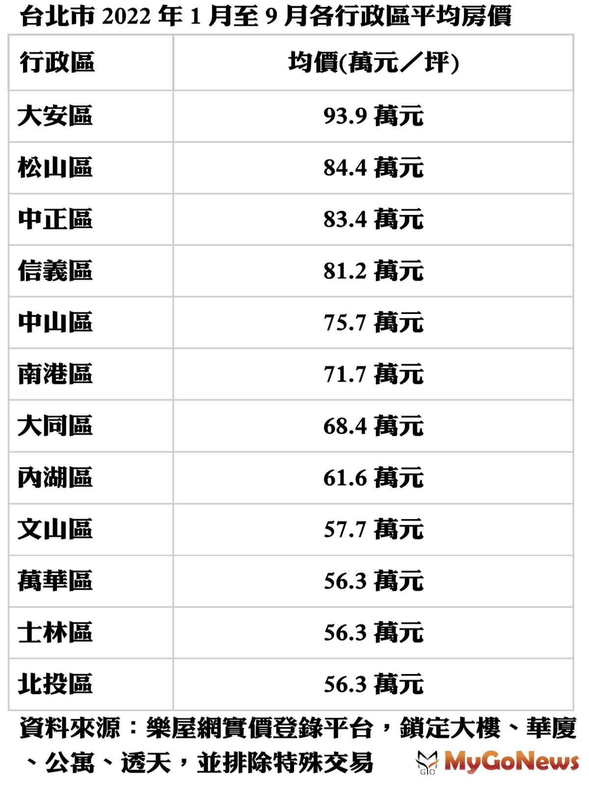 台北市2022年1月至9月各行政區平均房價 MyGoNews房地產新聞 市場快訊