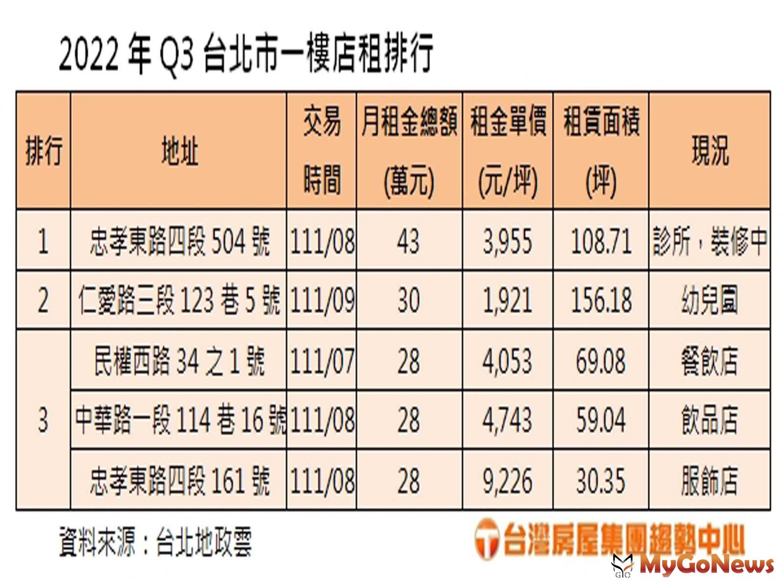 2022年台北最高店租，趁低卡位東區開業，台北Q3高店租量比Q2多一倍！ MyGoNews房地產新聞 市場快訊