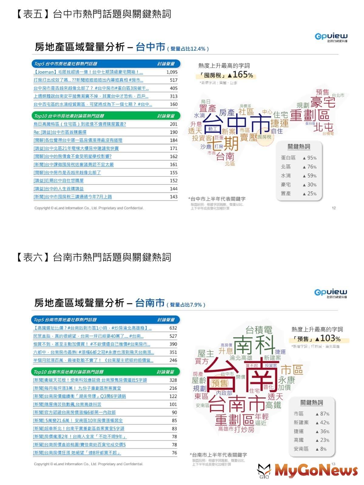 意藍資訊與彥星喬商共同發表的台灣房地產網路聲量調查 MyGoNews房地產新聞 市場快訊