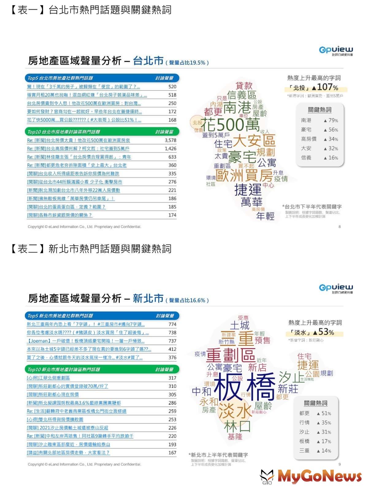 意藍資訊與彥星喬商共同發表的台灣房地產網路聲量調查 MyGoNews房地產新聞 市場快訊