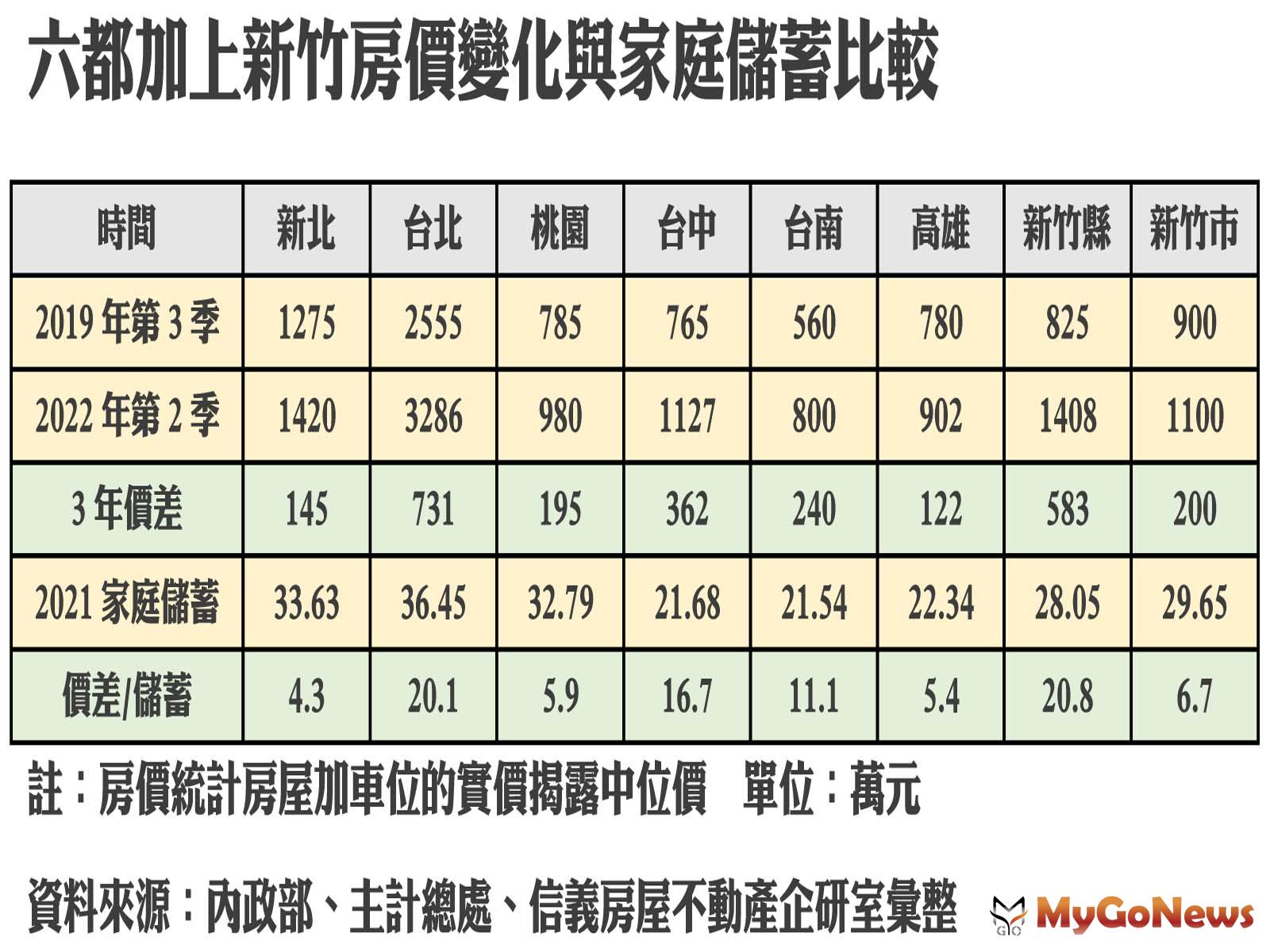六都加上新竹房價變化與家庭儲蓄比較 MyGoNews房地產新聞 趨勢報導